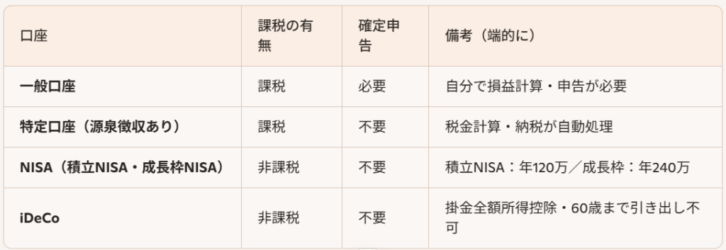 一般口座・特定口座・NISA（積立NISA・成長枠NISA）・iDeCoの課税有無、確定申告の必要性、年間上限を比較した表