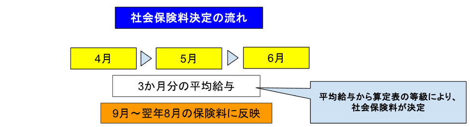 健康保険と厚生年金の保険料が、4〜6月の給与平均を等級化した標準報酬月額で決定される仕組みを説明するフロー図。