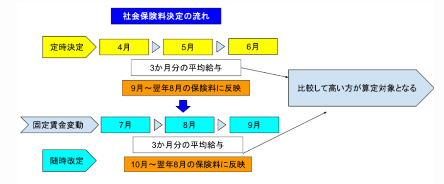 固定的賃金（基本給・役職手当・通勤手当など）が変更された際に行われる随時改定（月額変更届）の流れを示す図。昇給や手当増額があった場合、変更月から3か月の平均給与を再計算し、標準報酬月額を引き上げる仕組みを説明している。