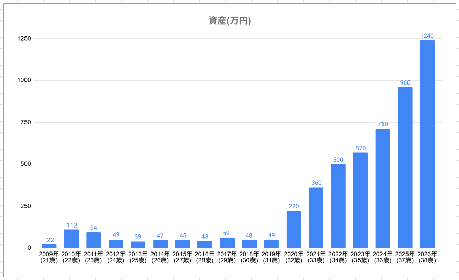 2009〜2026年の資産推移グラフ。45歳セミリタイアの土台となる成長過程を示す。