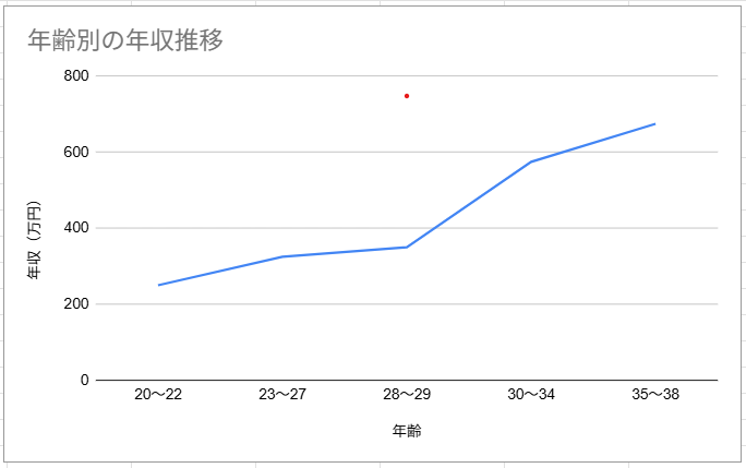 20〜38歳までの年齢別の年収推移を示した折れ線グラフ（20〜22歳：250万、23〜27歳：325万、28〜29歳：350万、30〜34歳：575万、35〜38歳：675万）