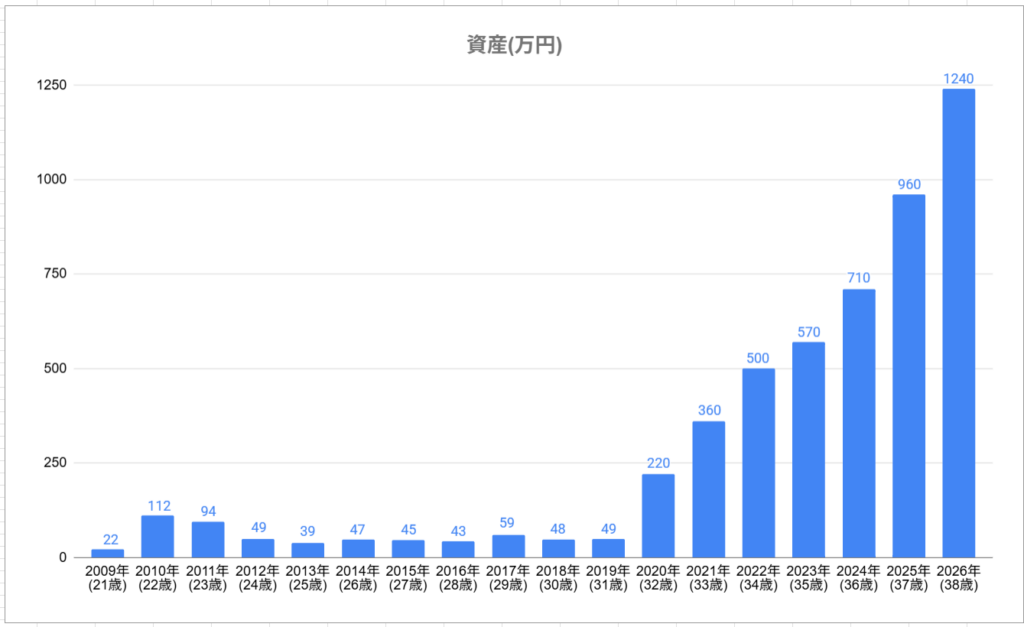 2009〜2026年の資産推移を示すグラフ。資産1200万円に到達するまでの軌跡と、セミリタイアを目指すきっかけとなった成長過程を視覚化したもの。
