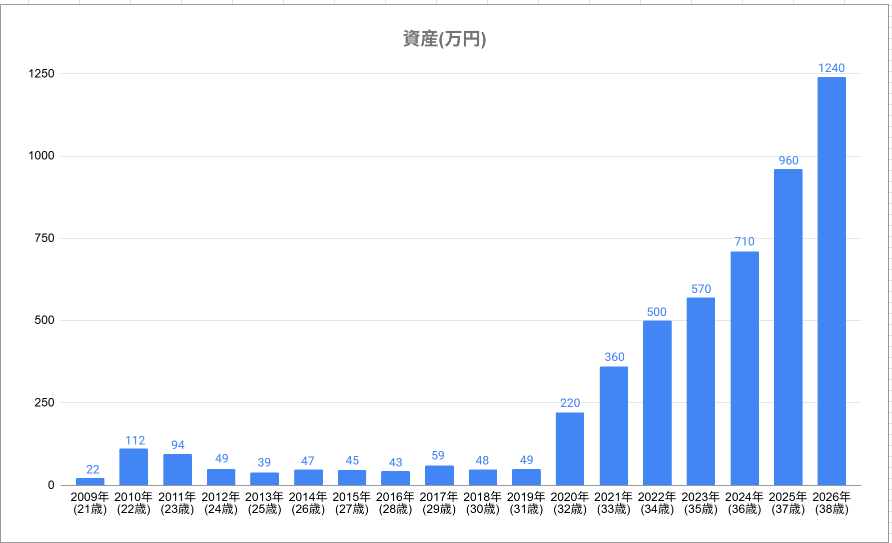 20代の停滞期から30代の加速期へ移行した資産形成の実例グラフ（2009〜2026）。